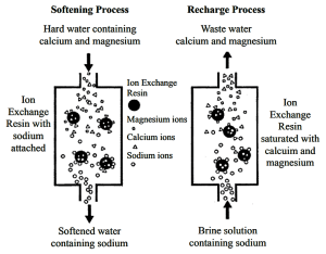 Jenis-Jenis Ion Exchange Resins