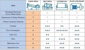 Teknologi Terkini Sludge Dewatering: Belt Press, Screw Press